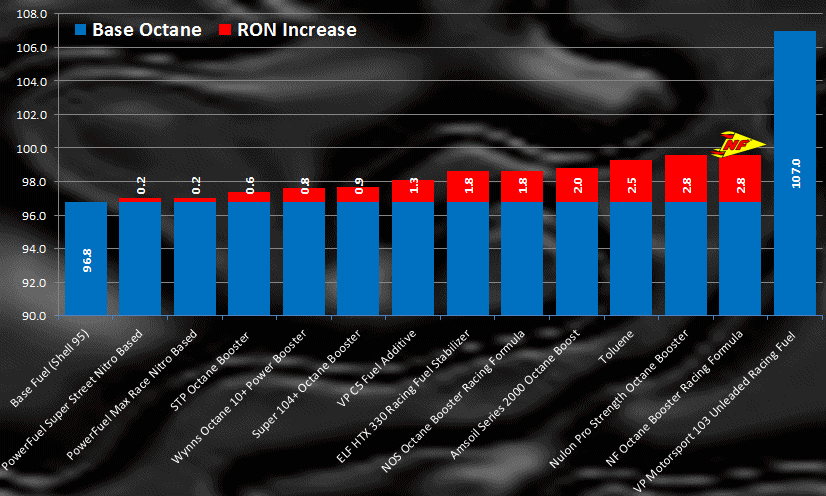 Gráfico de resultados del test de potenciadores de octanaje de Fast Fours medido en laboratorio Intertek